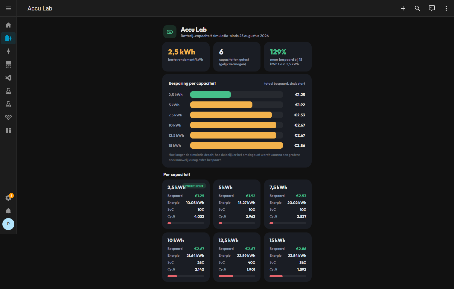 Home Assistant "Accu Lab" dashboard showing total money saved per simulated battery capacity, with the 2.5 kWh instance marked as the sweet spot